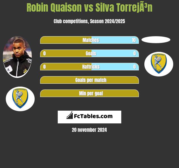 Robin Quaison vs Silva TorrejÃ³n h2h player stats