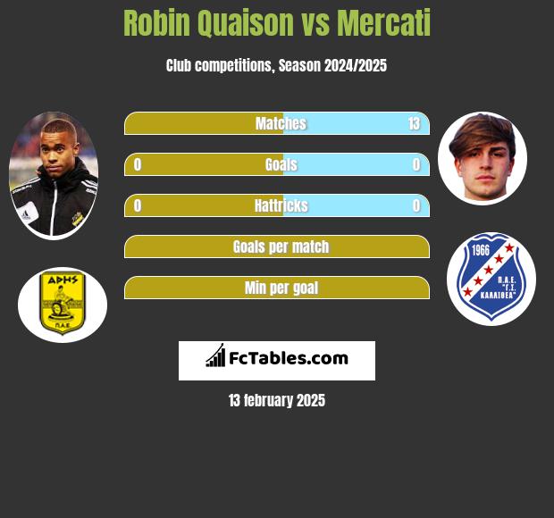 Robin Quaison vs Mercati h2h player stats