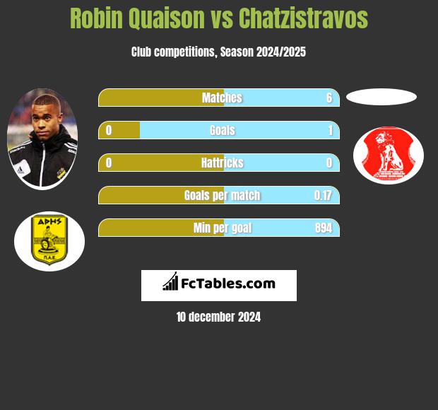 Robin Quaison vs Chatzistravos h2h player stats