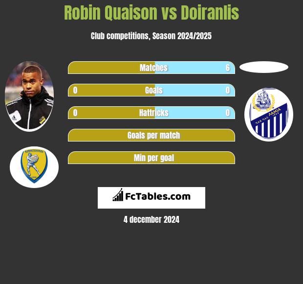 Robin Quaison vs Doiranlis h2h player stats