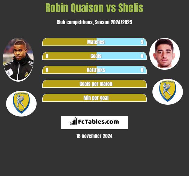 Robin Quaison vs Shelis h2h player stats