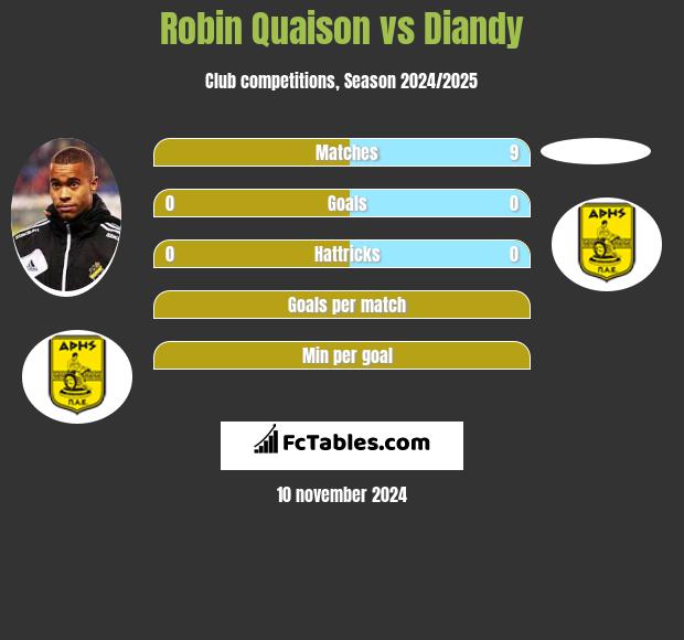 Robin Quaison vs Diandy h2h player stats