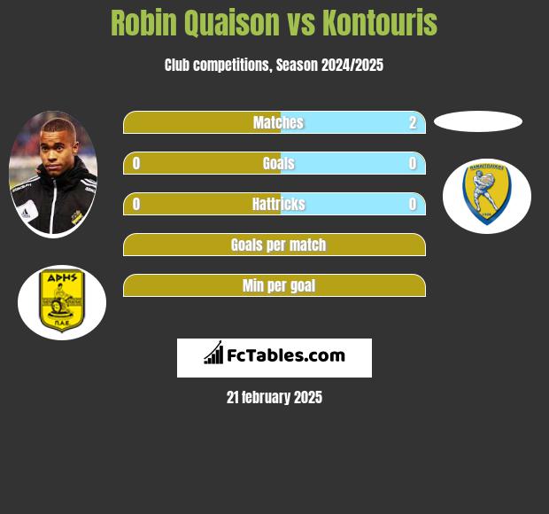 Robin Quaison vs Kontouris h2h player stats