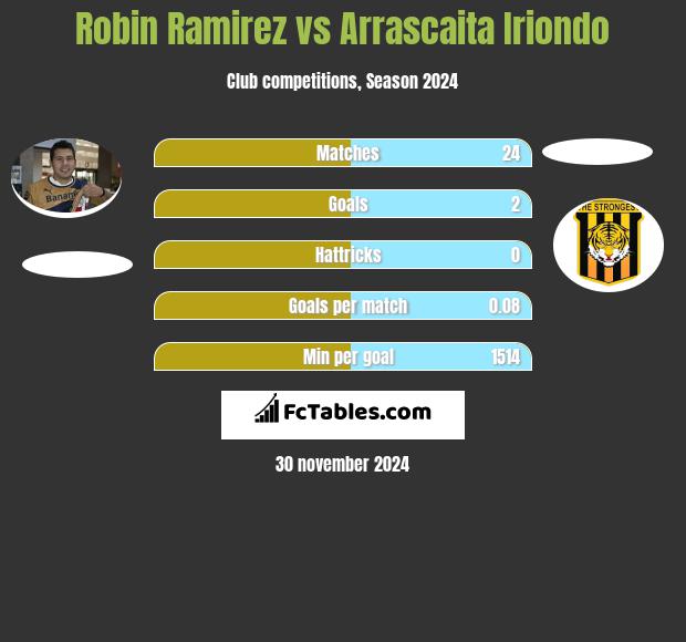 Robin Ramirez vs Arrascaita Iriondo h2h player stats