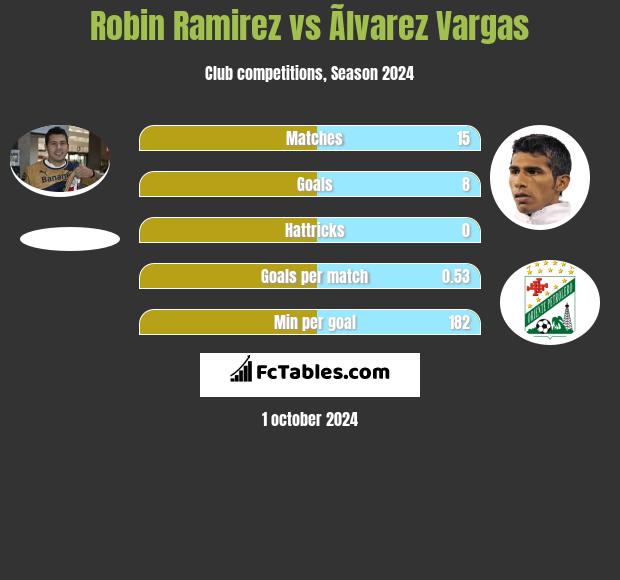 Robin Ramirez vs Ãlvarez Vargas h2h player stats