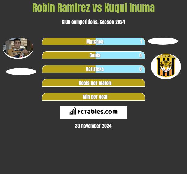 Robin Ramirez vs Kuqui Inuma h2h player stats