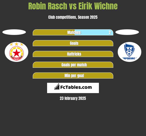 Robin Rasch vs Eirik Wichne h2h player stats