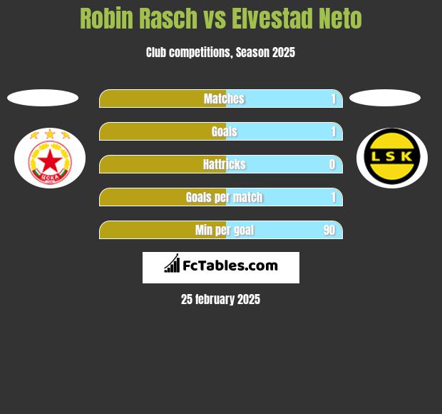 Robin Rasch vs Elvestad Neto h2h player stats