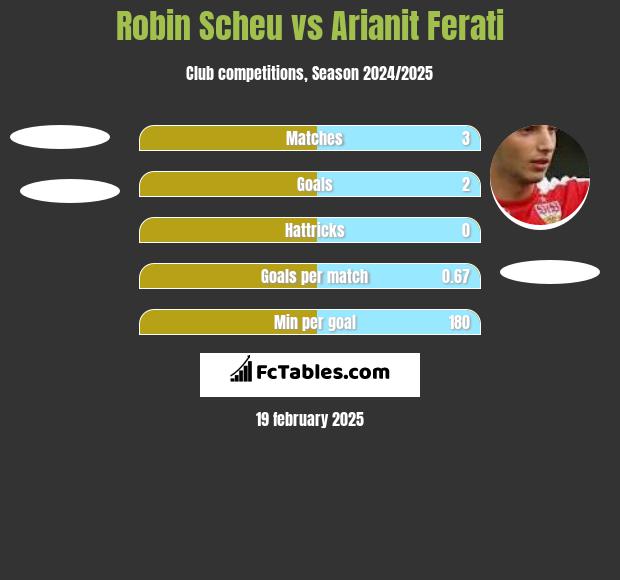 Robin Scheu vs Arianit Ferati h2h player stats