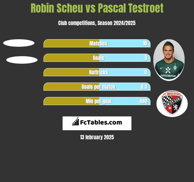 Robin Scheu vs Pascal Testroet h2h player stats