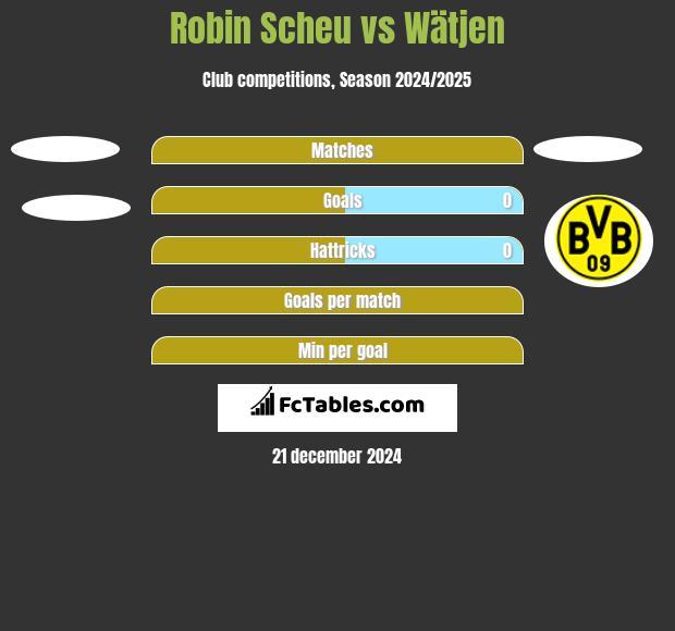 Robin Scheu vs Wätjen h2h player stats