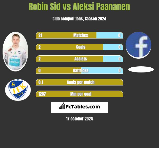 Robin Sid vs Aleksi Paananen h2h player stats