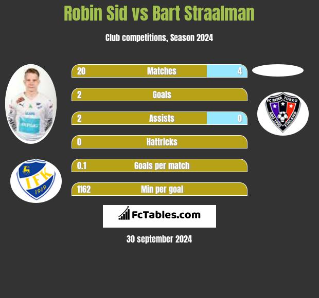 Robin Sid vs Bart Straalman h2h player stats