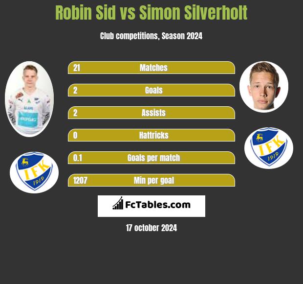 Robin Sid vs Simon Silverholt h2h player stats