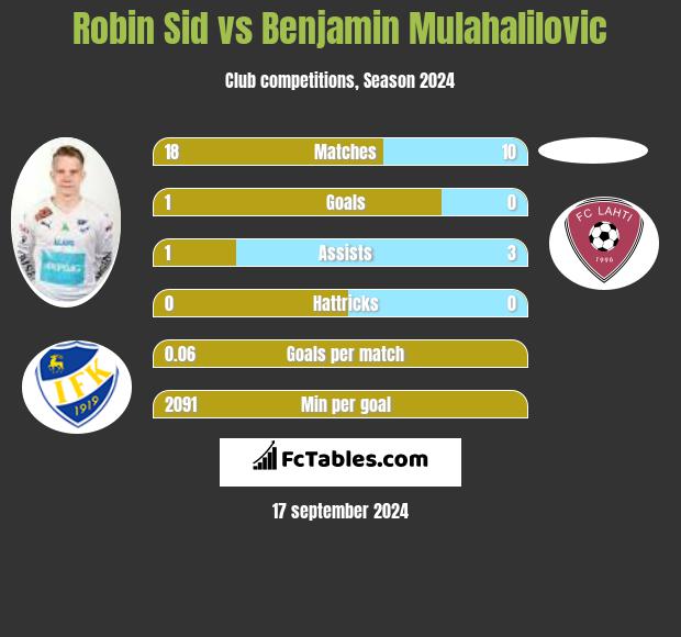 Robin Sid vs Benjamin Mulahalilovic h2h player stats