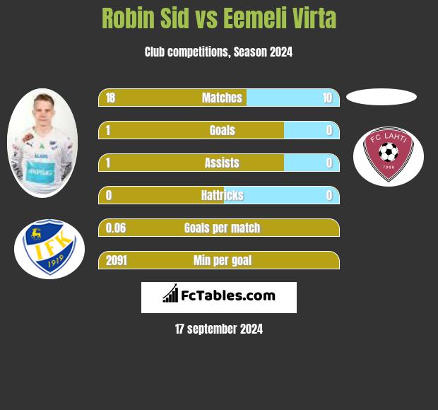 Robin Sid vs Eemeli Virta h2h player stats