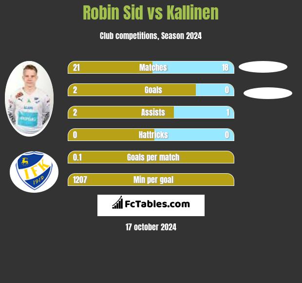 Robin Sid vs Kallinen h2h player stats