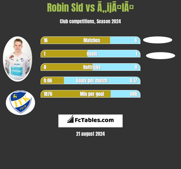 Robin Sid vs Ã„ijÃ¤lÃ¤ h2h player stats