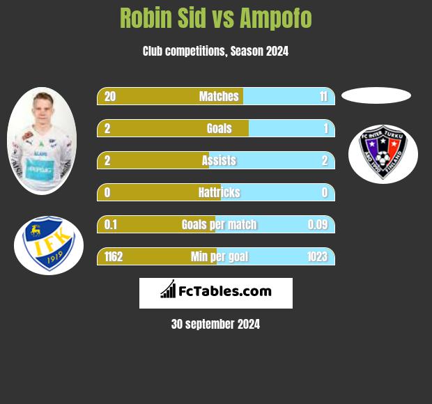 Robin Sid vs Ampofo h2h player stats