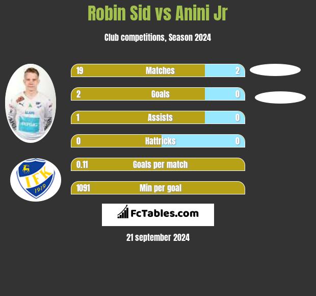 Robin Sid vs Anini Jr h2h player stats