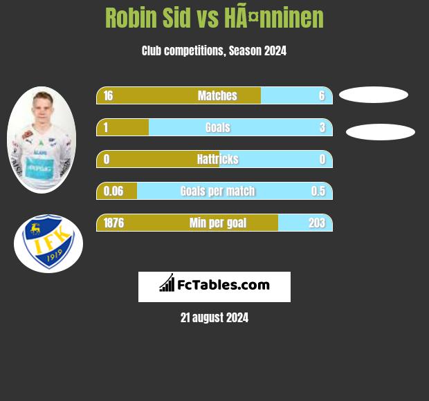 Robin Sid vs HÃ¤nninen h2h player stats