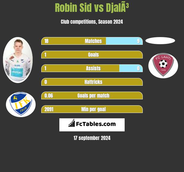 Robin Sid vs DjalÃ³ h2h player stats