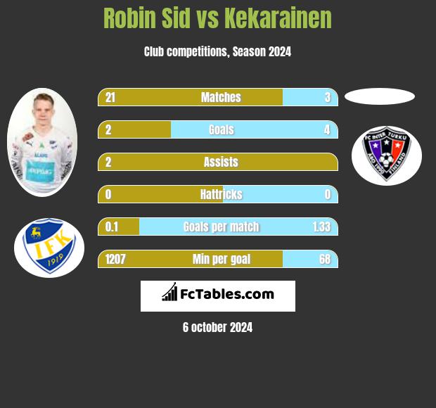 Robin Sid vs Kekarainen h2h player stats