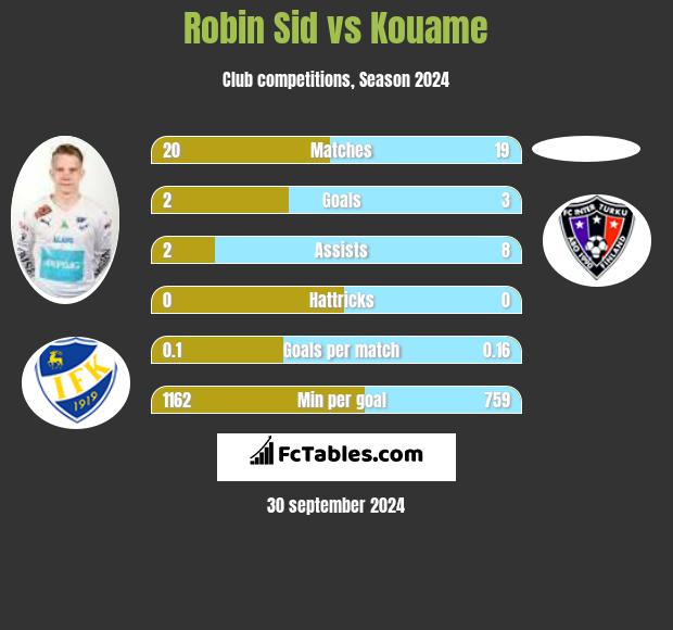 Robin Sid vs Kouame h2h player stats