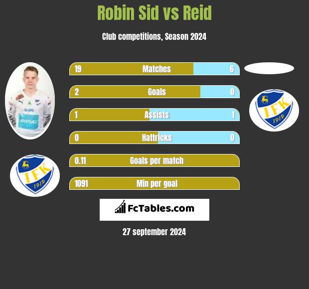 Robin Sid vs Reid h2h player stats