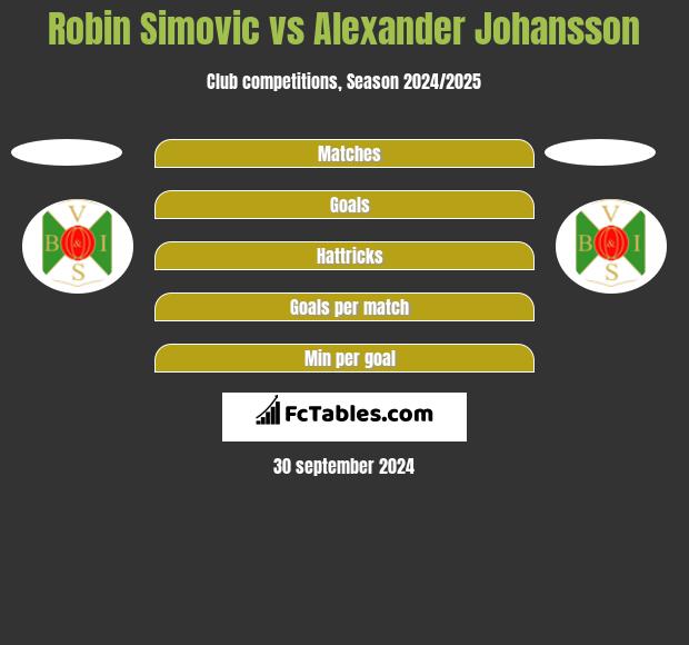 Robin Simovic vs Alexander Johansson h2h player stats