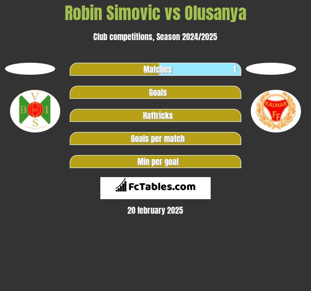 Robin Simovic vs Olusanya h2h player stats