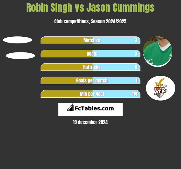 Robin Singh vs Jason Cummings h2h player stats