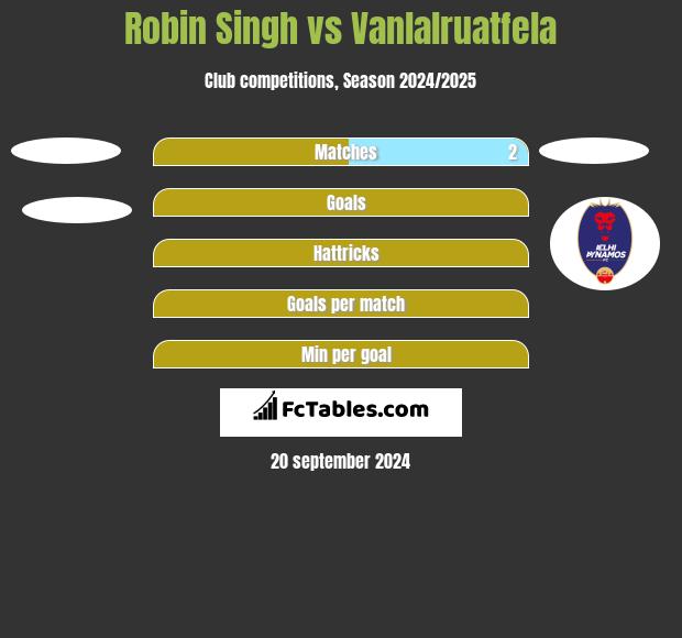 Robin Singh vs Vanlalruatfela h2h player stats