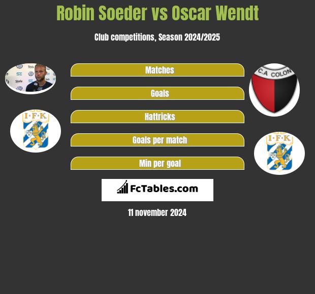 Robin Soeder vs Oscar Wendt h2h player stats