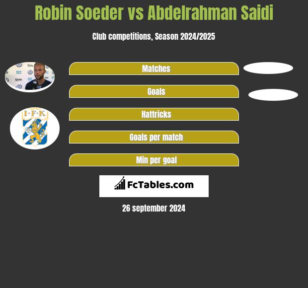 Robin Soeder vs Abdelrahman Saidi h2h player stats