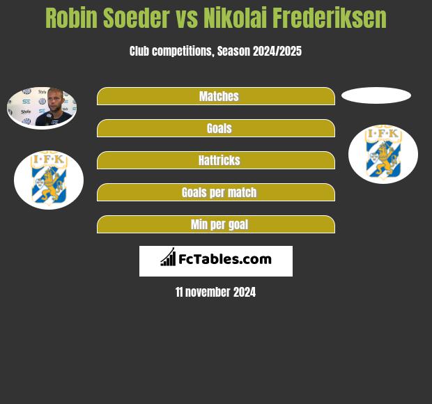 Robin Soeder vs Nikolai Frederiksen h2h player stats