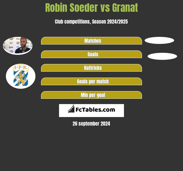 Robin Soeder vs Granat h2h player stats