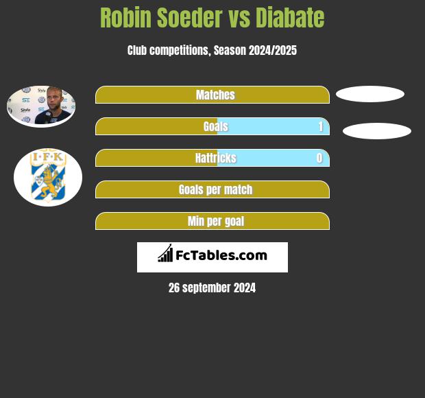 Robin Soeder vs Diabate h2h player stats