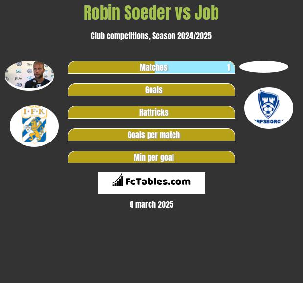 Robin Soeder vs Job h2h player stats