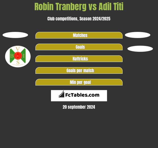 Robin Tranberg vs Adil Titi h2h player stats