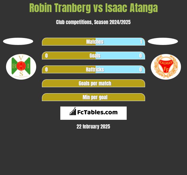 Robin Tranberg vs Isaac Atanga h2h player stats