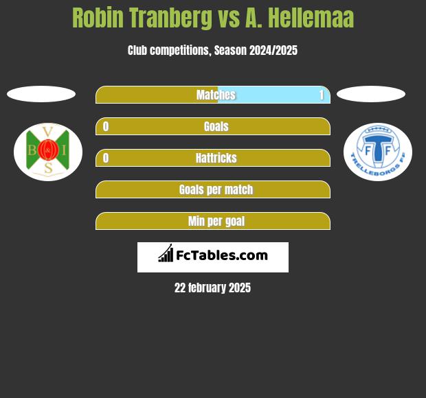 Robin Tranberg vs A. Hellemaa h2h player stats