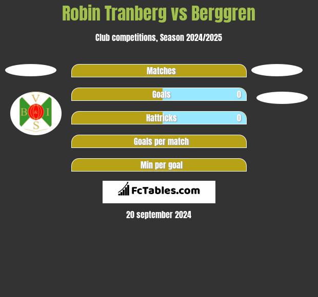 Robin Tranberg vs Berggren h2h player stats