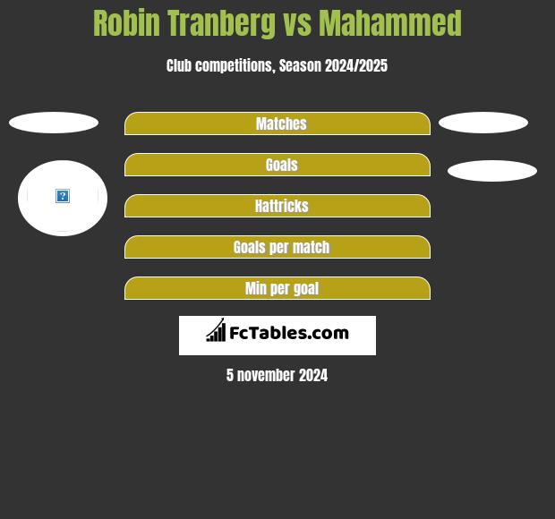 Robin Tranberg vs Mahammed h2h player stats