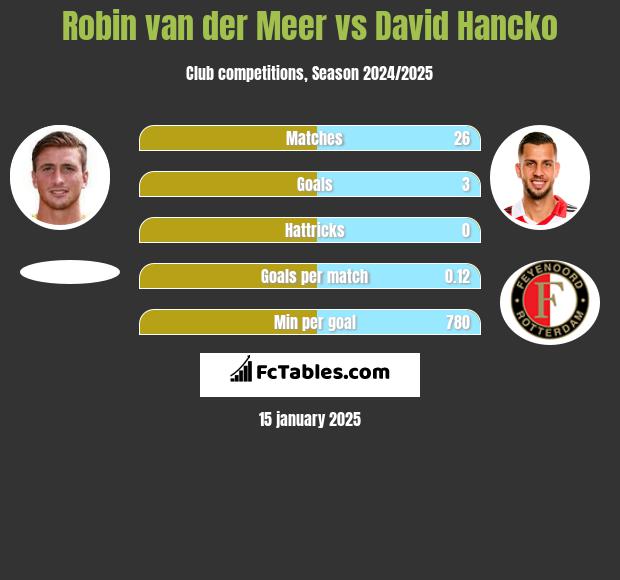 Robin van der Meer vs David Hancko h2h player stats