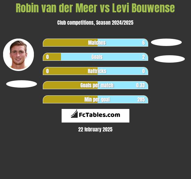 Robin van der Meer vs Levi Bouwense h2h player stats