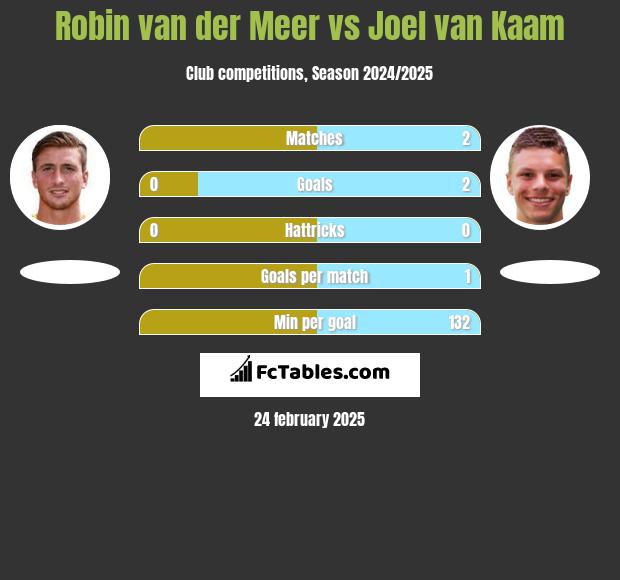 Robin van der Meer vs Joel van Kaam h2h player stats