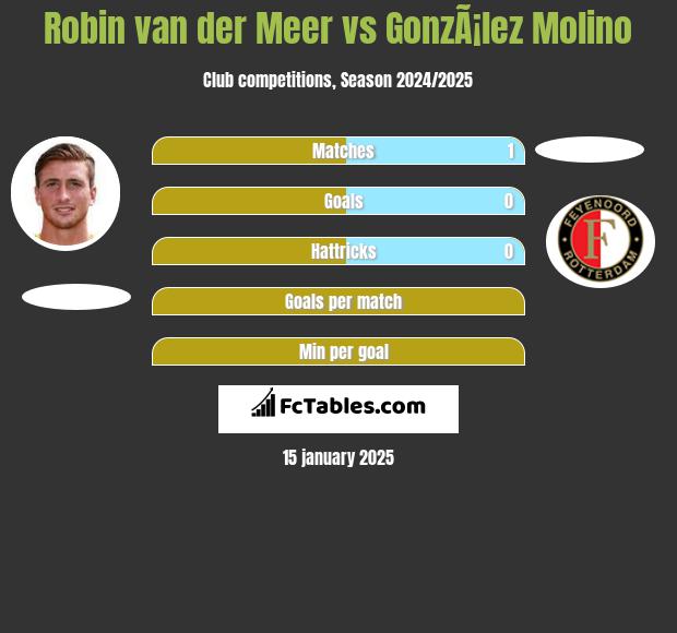 Robin van der Meer vs GonzÃ¡lez Molino h2h player stats