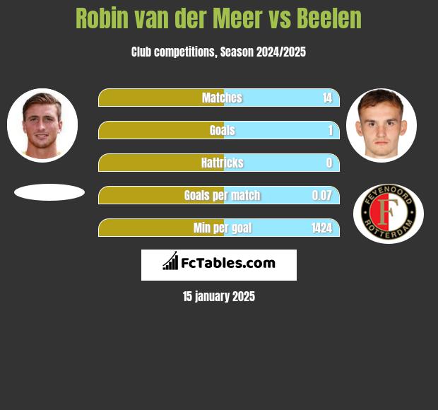 Robin van der Meer vs Beelen h2h player stats