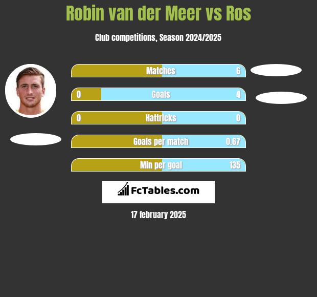 Robin van der Meer vs Ros h2h player stats